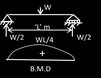 The maximum bending moment is, M max = WL 4 16.