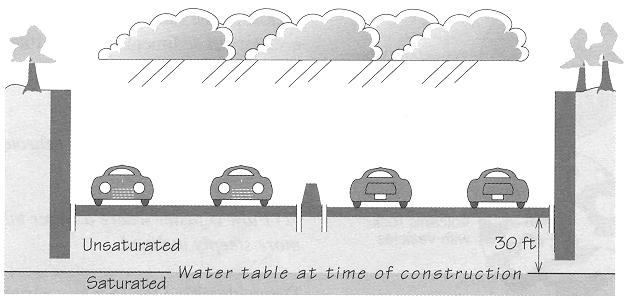 of Transportation) believed the water table to be 30 feet below road level at the time of construction.