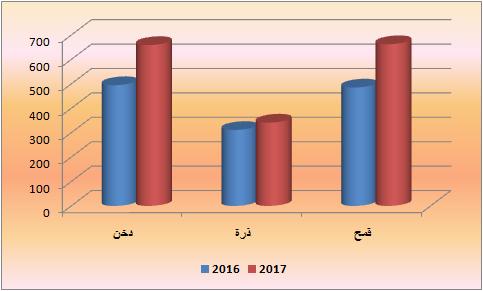 Food access: Compared with the previous year (October 2016), the prices of Sorghum, millet and wheat increase by 10%, 33% and 37%, respectively.