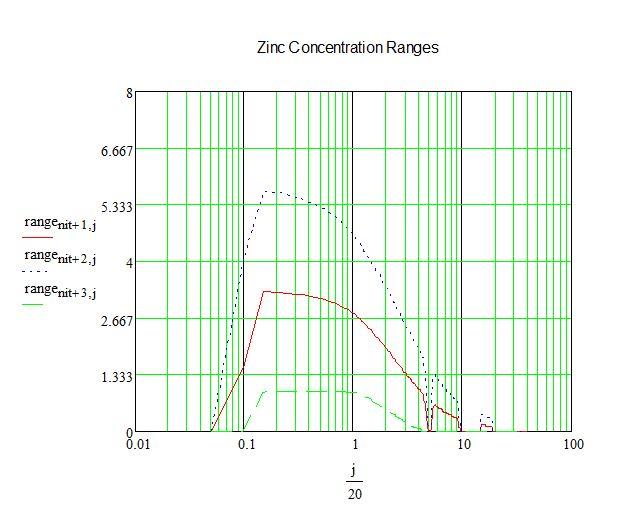 Zinc Concentration, Spring Note: Min Zinc Concentration: 2.68 ppm, Max Zinc Concentration: 11.