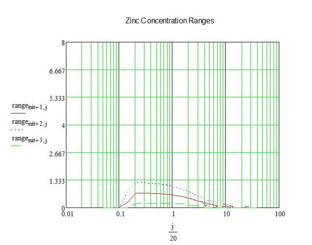 Figure 9. Zinc Concentration Analysis Location 2: Between Granite and Buena Vista, CO Best Case Scenario: Min.
