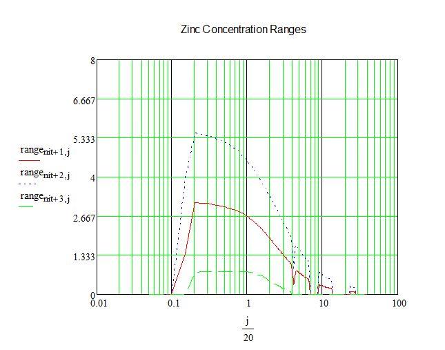 Zinc Concentration, Spring Note: Min Zinc Concentration: 2.68 ppm, Max Zinc Concentration: 11.