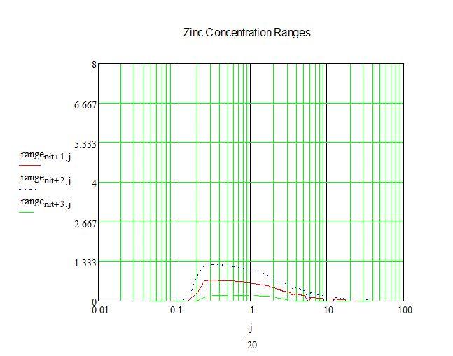 Figure 10. Zinc Concentration Analysis Location 3: Buena Vista, CO Best Case Scenario: Min. Zinc Concentration, Spring Worst Case Scenario: Max.