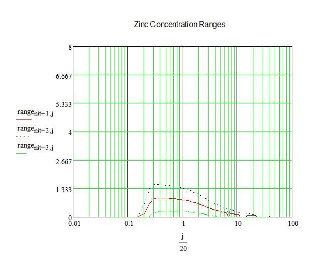Zinc Concentration, Summer Note: Min Zinc Concentration: 2.68 ppm, Max Zinc Concentration: 11.9 ppm, Toxic Threshold Concentration to Fish: 1.
