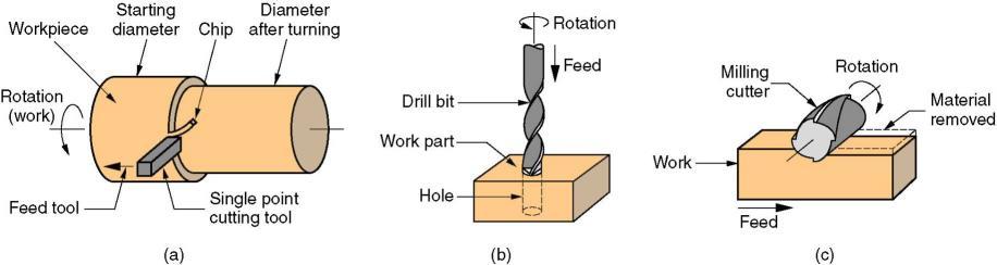 MATERIAL REMOVAL PROCESSES Excess material removed from the starting piece so what remains is the desired geometry Examples: machining such as turning, drilling, and