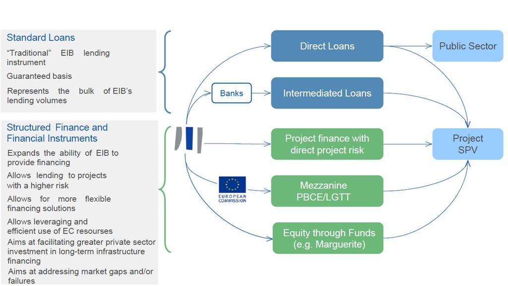 Lending Products Private sector