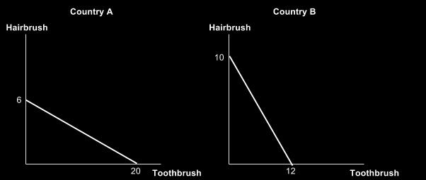 C. Assume that Country A and Country B each has 60 machine minutes available. Calculate the maximum amount of toothbrush and hairbrush each country can produce.