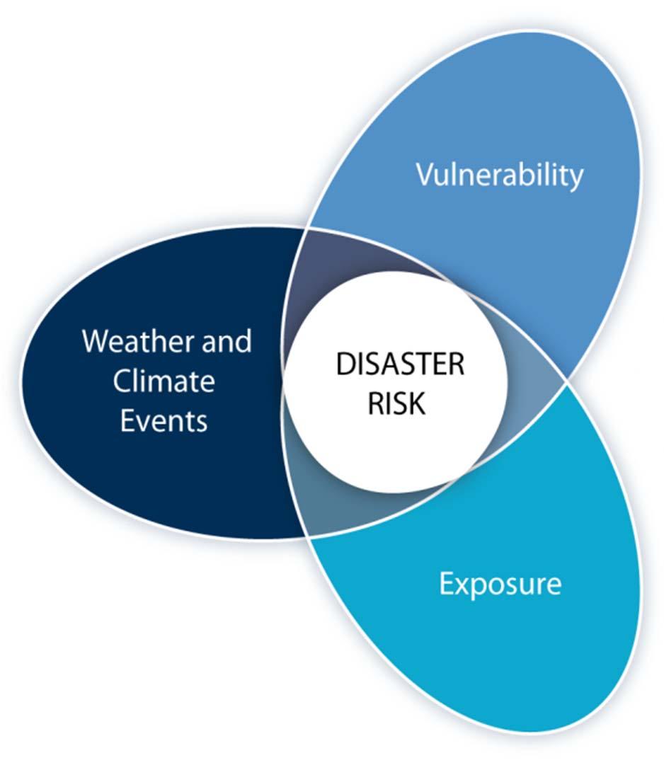 Socioeconomic development interacts with natural climate variations and human-caused climate change to influence disaster risk Disaster Risk: the likelihood of severe alterations in the normal