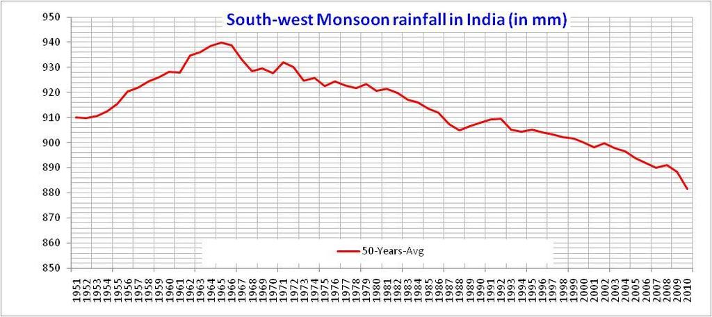 South-west Monsoon Rainfall 5 year moving average IMD-LPA is calculated every 1 years as the 5 years average i.