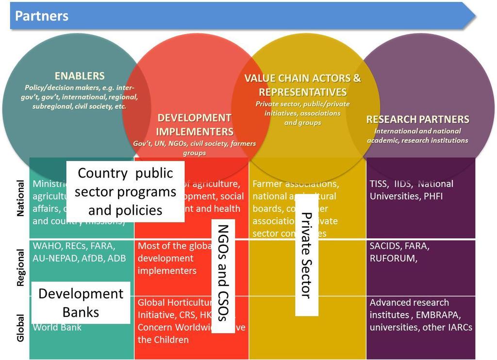 While the research areas were designed to target the current priority research issues, they build on past research investments from CGIAR and partners.