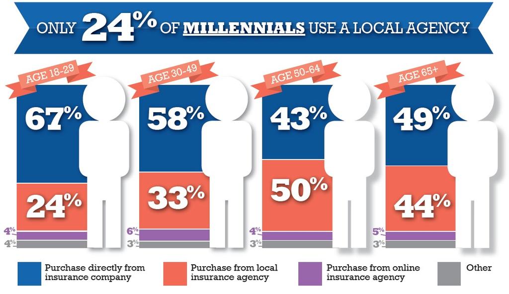 Generational Differences A key factor that helps to distinguish purchasing habits of consumers in today s marketplace is the understanding of generational nuances.