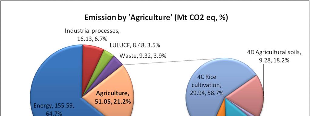 GHG emissions by
