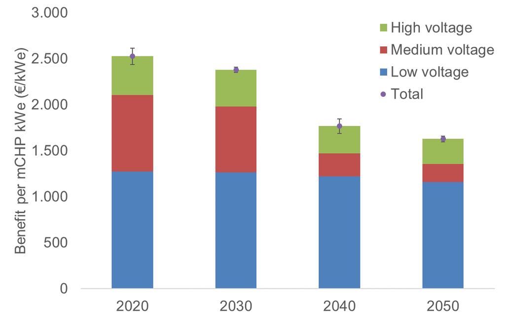 Micro-cogeneration Energy System Cost Reductions Micro-CHP Distribution Network Cost Reductions per kw Installed (2020-2050) Up to 31 GW micro-chp potential in 2030.