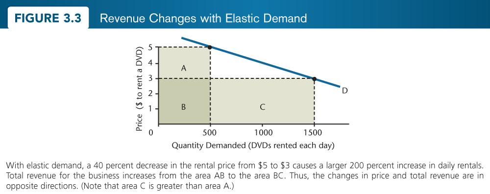 prıce elastıcıty and total revenue: Total Revenue = Price x Quantity Demanded TR = P x Q d Page 63 Elastic Demand (%ΔQ > %ΔP): -> price falls, quantity will rise by a greater proportion, therefore
