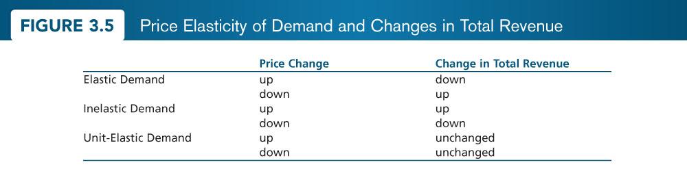 Unit Elastic Demand (%ΔP = %ΔQ): -> price changes leave total revenue unchanged Page 64 factors that affect prıce elastıcıty of demand: 1) Portion of Consumer Incomes the smaller the portion of