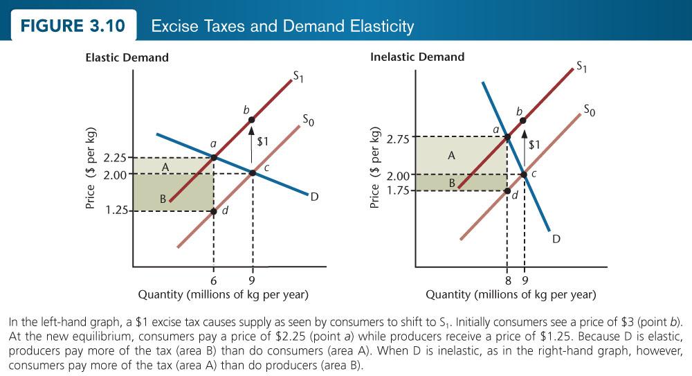 For a given supply curve, the more elastic the demand curve the greater the proportion of an