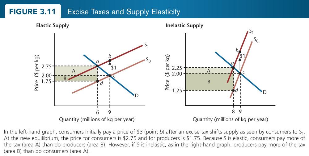 For a given demand curve, the more elastic the supply curve the greater the proportion of an