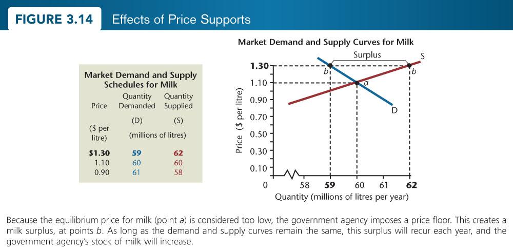 Page 75 Page 76 2) Price Control price floor is a minimum price set above the equilibrium