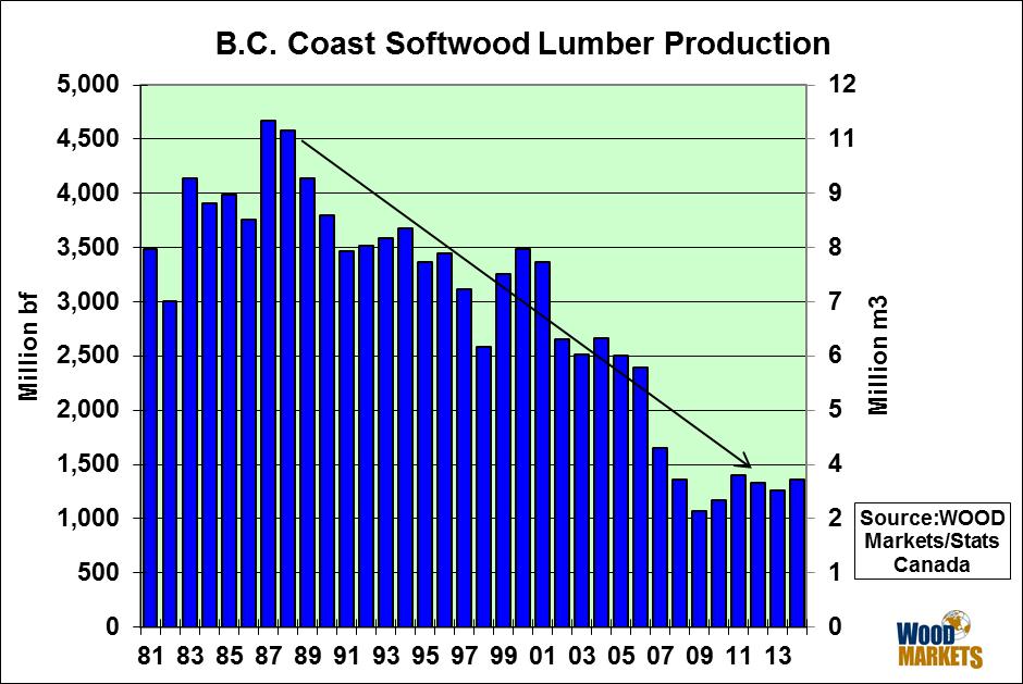 BC Coast Lumber Production Trends 11 BC Coast =
