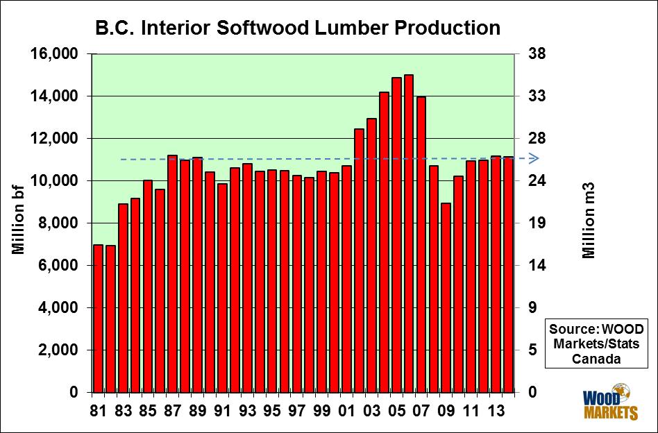 BC Interior Lumber Production Trends 12 Peaks at