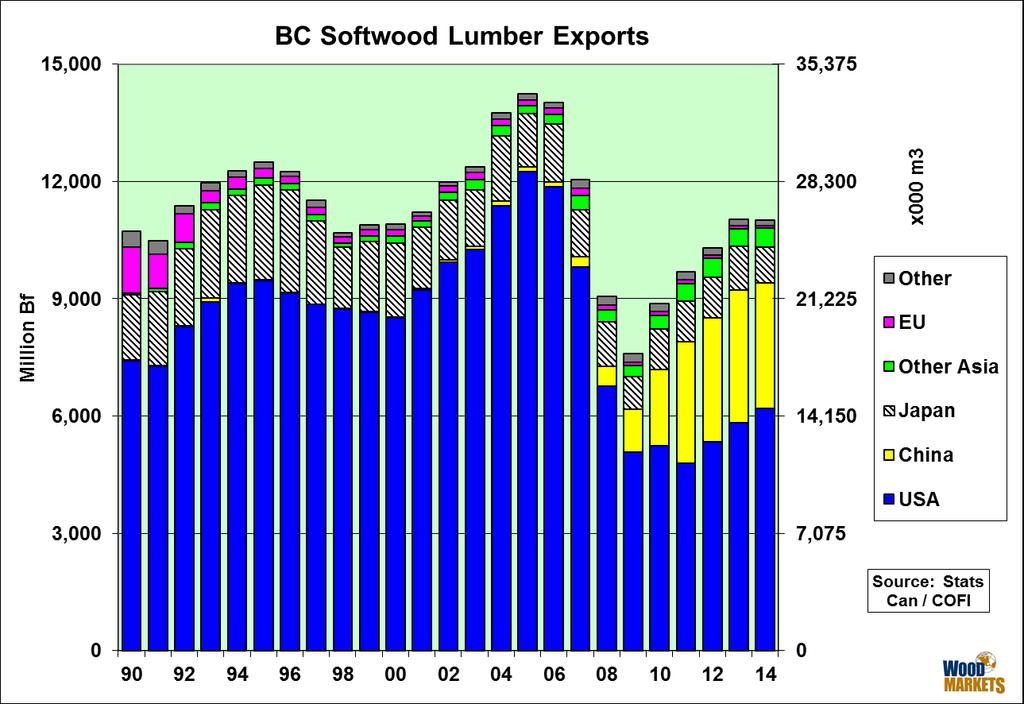 BC Softwood Lumber Export Trends 19 Exports