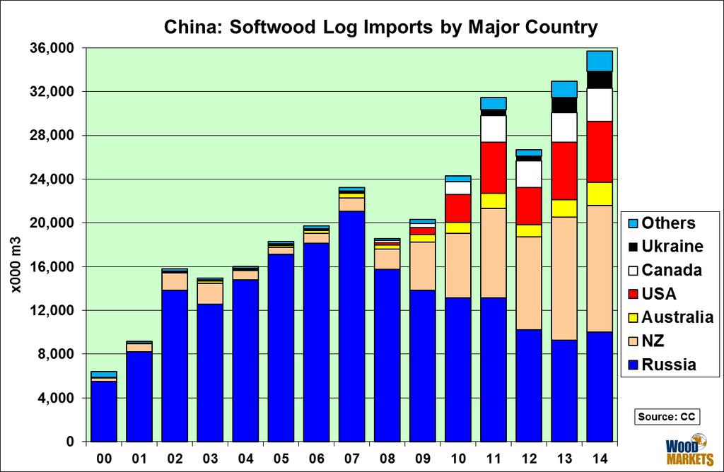 China: Softwood Log Imports