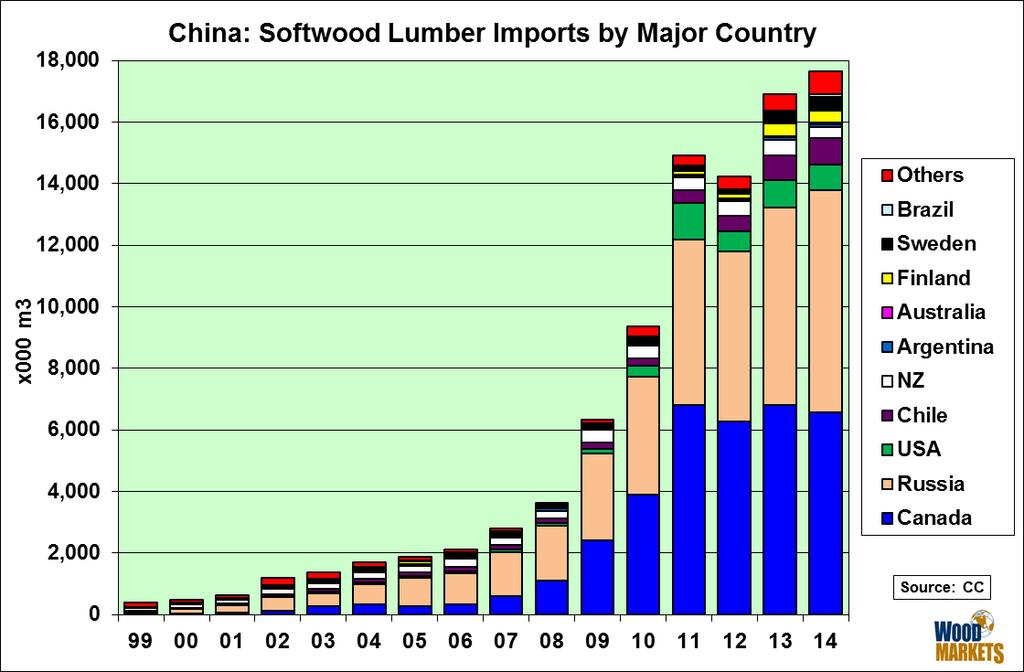 China: Softwood Lumber Imports 23 Canada (BC)