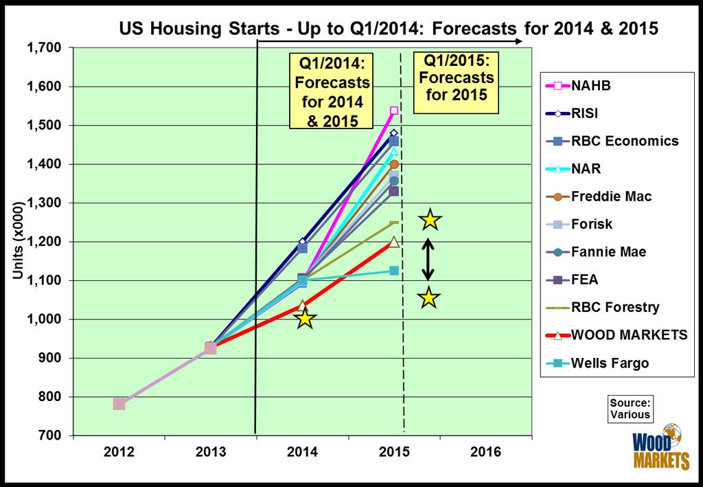 US Housing Starts Forecasts: Bullish! 30 We think so!