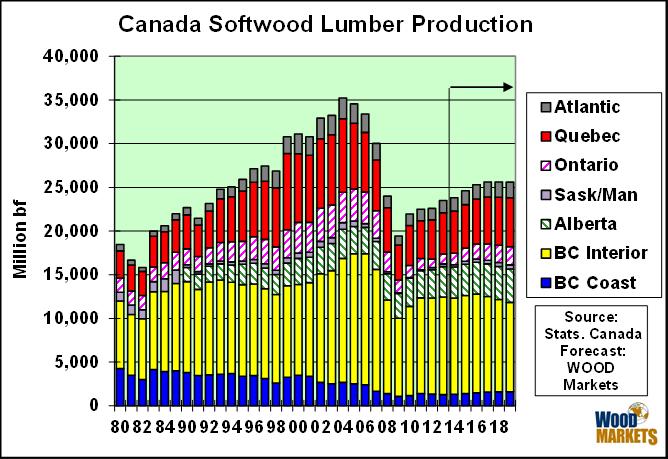 Canada: Flat Lumber Prod n 32 Production