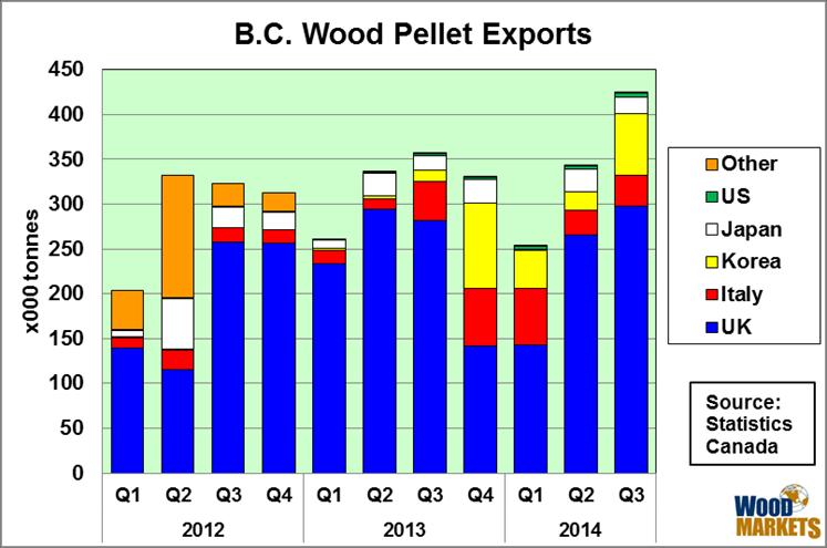 B.C. Wood Pellet Exports 34 B.C. has lion s share of Canadian