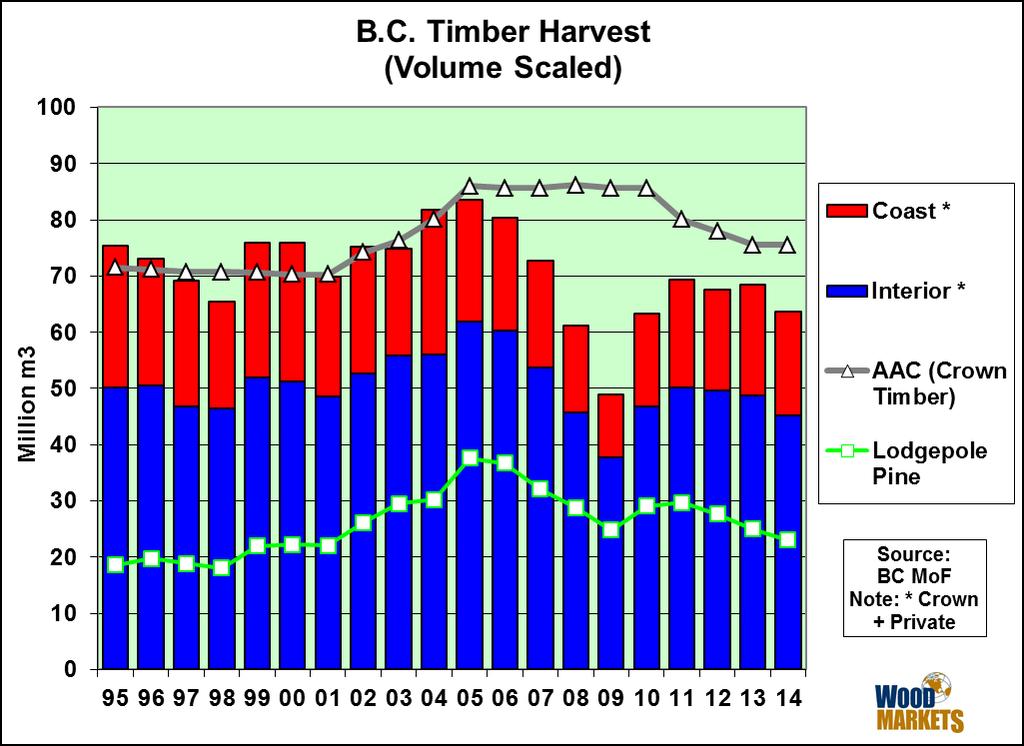 1A. BC Timber Harvest Trends 6 BC timber