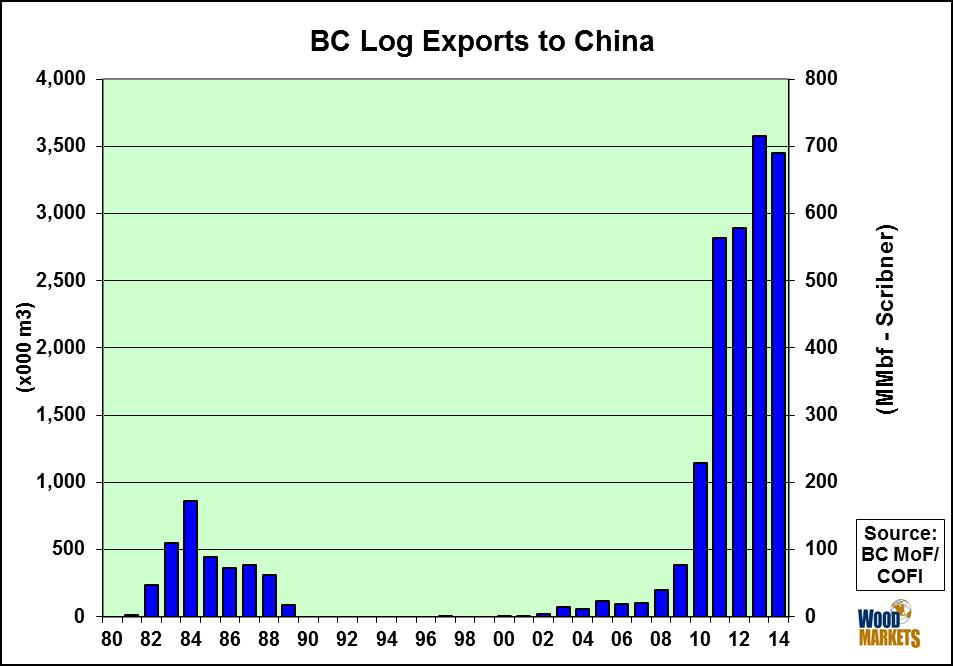 BC Log Exports to China