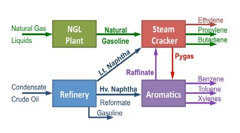 Objective IHS Energy and Chemical provide this unique fully integrated in-depth analysis of global markets for light and heavy naphtha.