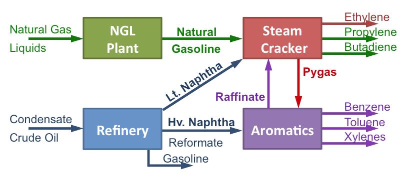 The Light Naphtha analysis covers light naphtha, natural gasoline, and includes heavy paraffinic naphtha that is not suitable feed for reforming.