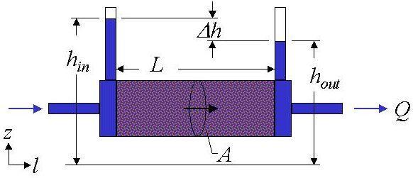 Darcy s Law The coefficient of permeability, or hydraulic conductivity, k, is a product of Darcy s Law.