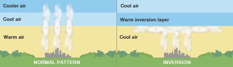 The normal pattern is for the air to be warmest close to the earth. (Temperatures decrease as the altitude increases in the troposphere.