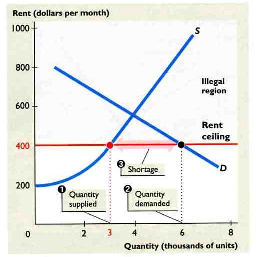 Price Controls Government Influences on Supply and Demand Price
