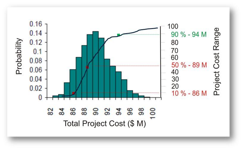 Figure 7: Sample cost risk analysis distribution.