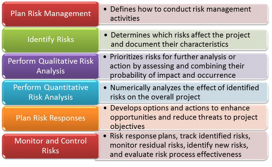 9. Understanding the role of the project manager in the risk management process; and 10. Integrating the above into an Event Based Risk Management approach.