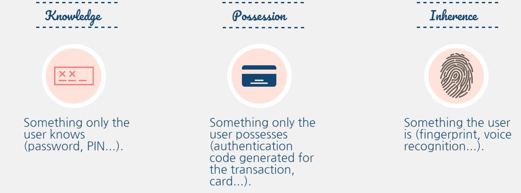 An increased security of Internet payments using Strong Customer Authentication (SCA) Reducing the risk of fraud for electronic transactions Enhancing