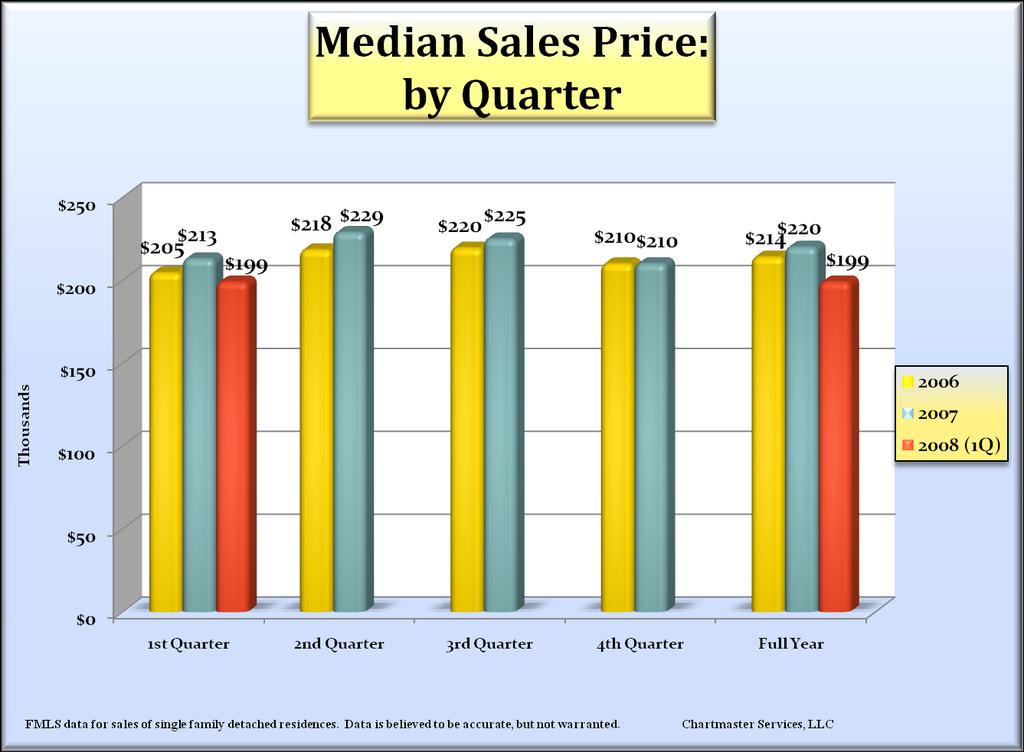 Median sales prices declined for the first time in 1Q 2008 The median of sales price in 1Q 2008 was -6.