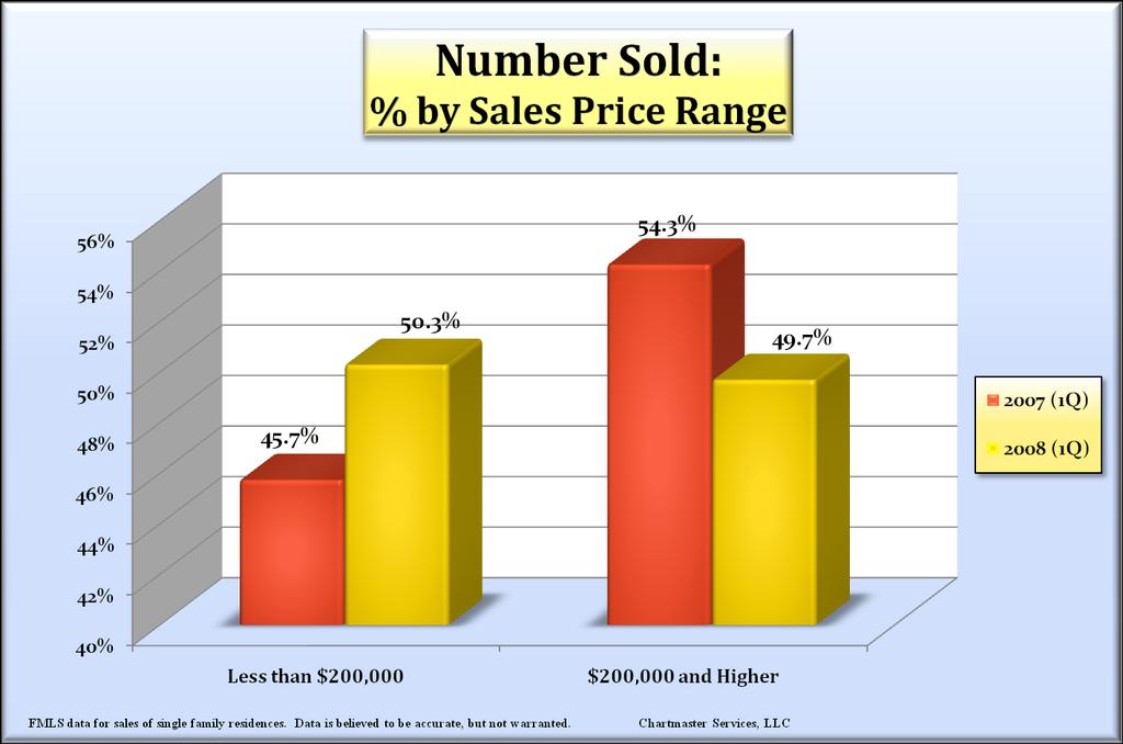 The mix of sales by price range shifted toward lower-priced homes in 1Q 2008 Homes which sold for less than $200K represented nearly 5% more of the homes sold in 1Q 2008 compared to 1Q 2007, while