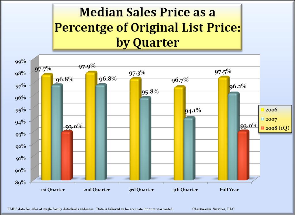 The median sales price as a percentage of original list price has continued the decline started in 4Q 2006 The slower market environment forces