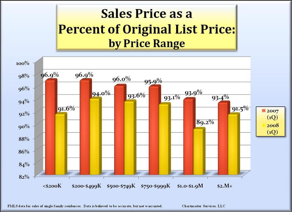 The median % S/L price ratio normally declines in the higher price ranges 1Q 2008 sales show that market slowing has decreased the median S/L price
