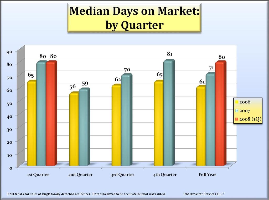 The median of Days- On-Market (DOM) increased in each quarter of 2007 and remains at the high levels of 1Q and 4Q
