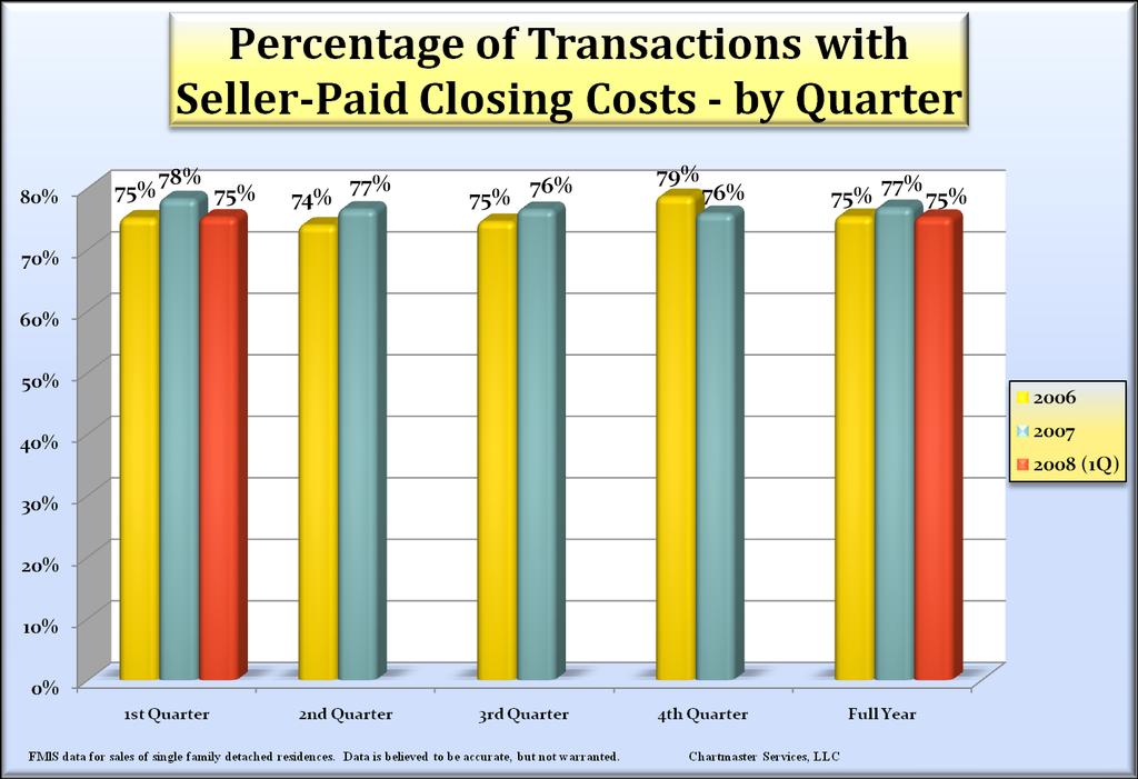 The increasing trend towards Sellers paying some, or all, of their Buyer s closing costs appears to have leveled off at a level of near 75% of