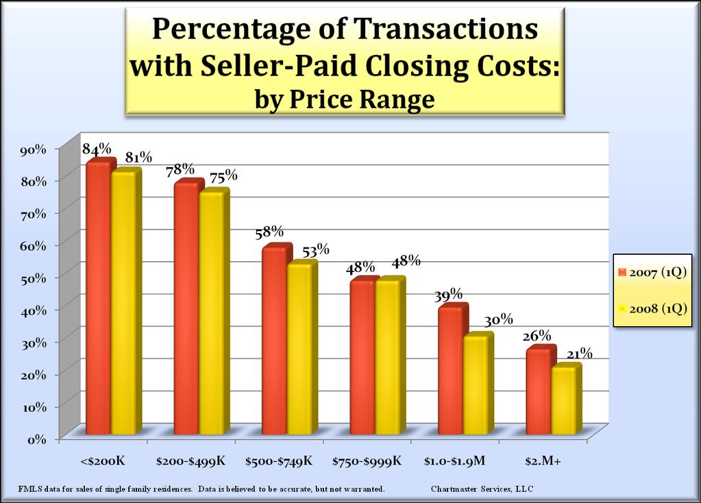 Typically, fewer Buyers ask for Seller-paid closing costs in higherpriced home