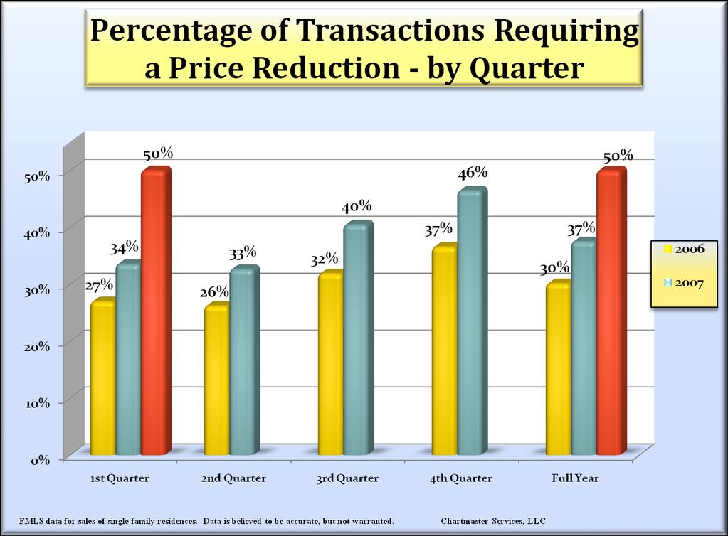 The percentage of transactions in which the Seller was required to reduce the listing price in order to attract a Buyer, increased substantially throughout 2007 and rose to a new high of 50%