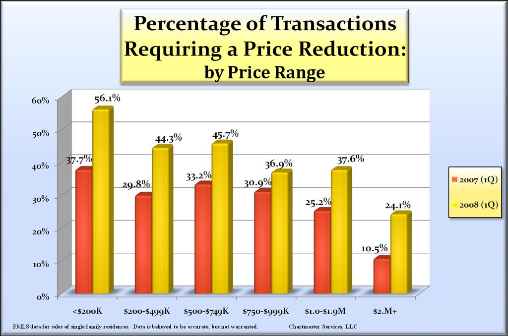 Even though price reductions were more frequent in 2007 overall, fewer price reductions were necessary in higher