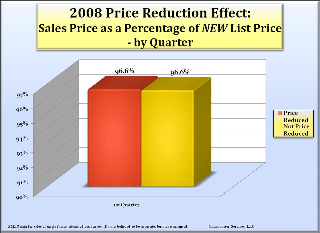 Even after taking a price reduction, Sellers realize an equal, or lesser portion of their new list price than those Sellers not required to reduce